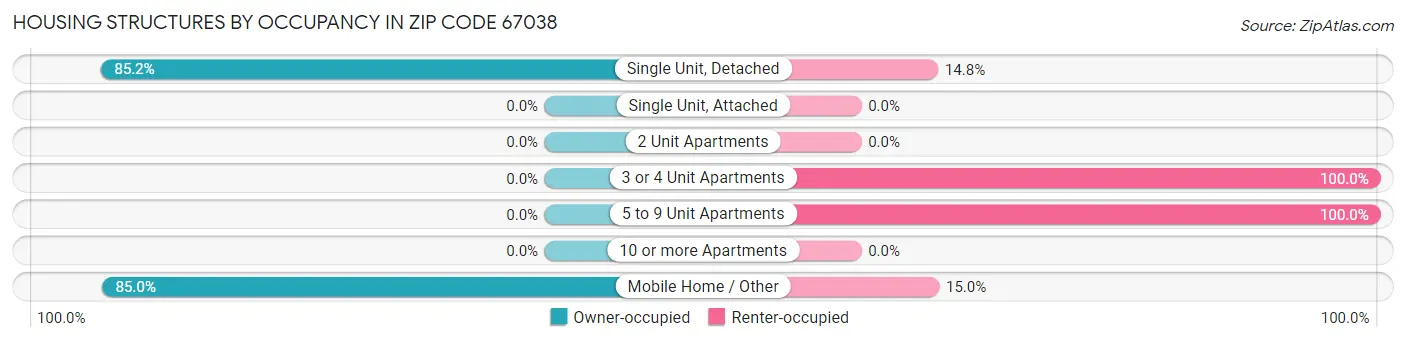 Housing Structures by Occupancy in Zip Code 67038