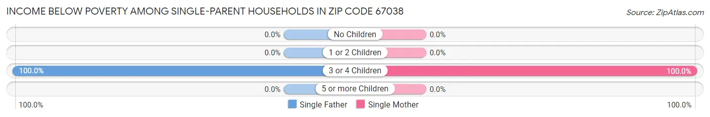 Income Below Poverty Among Single-Parent Households in Zip Code 67038