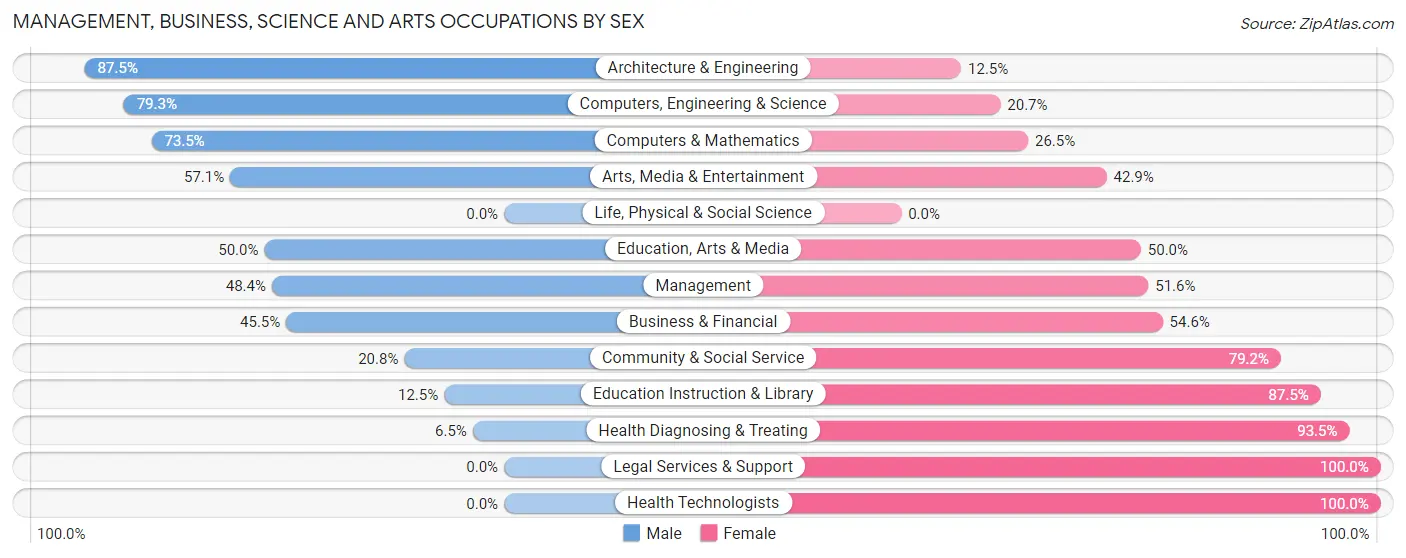 Management, Business, Science and Arts Occupations by Sex in Zip Code 67039