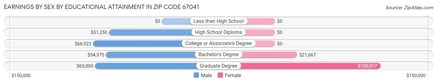 Earnings by Sex by Educational Attainment in Zip Code 67041