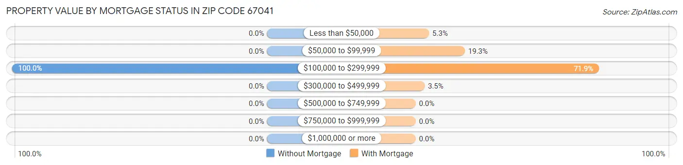 Property Value by Mortgage Status in Zip Code 67041