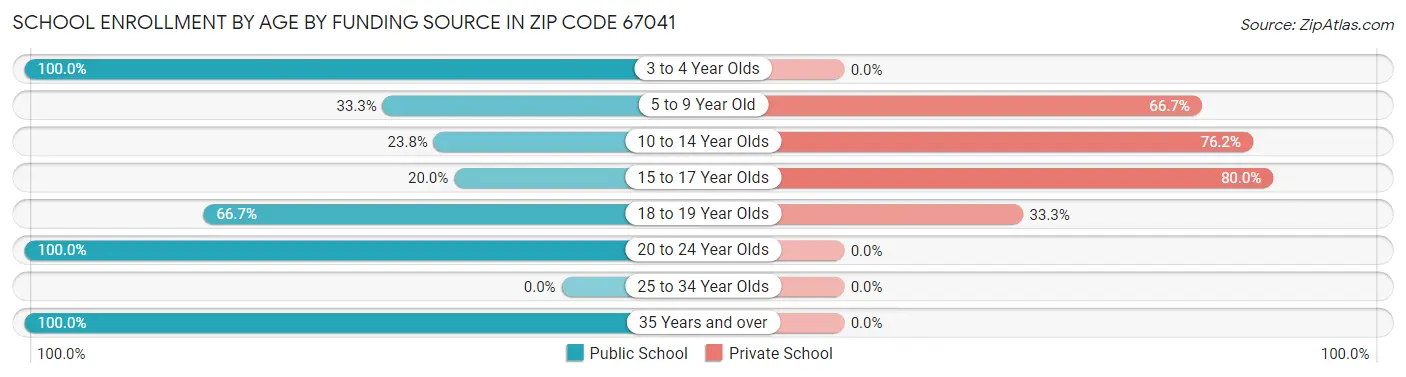 School Enrollment by Age by Funding Source in Zip Code 67041