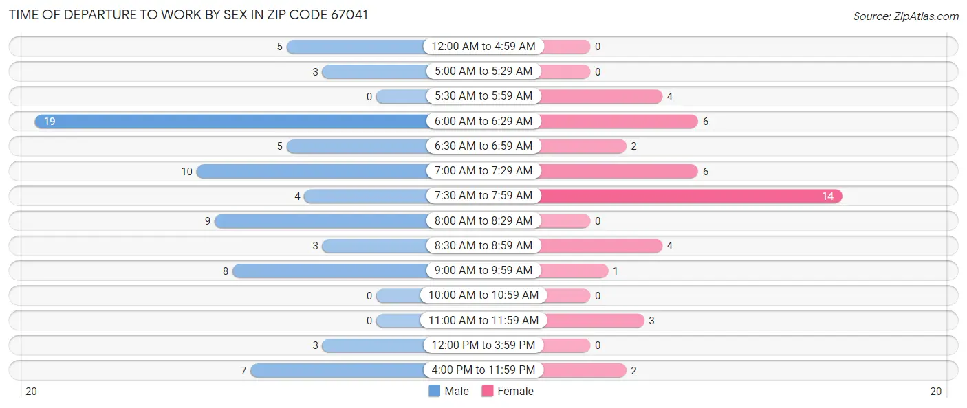 Time of Departure to Work by Sex in Zip Code 67041