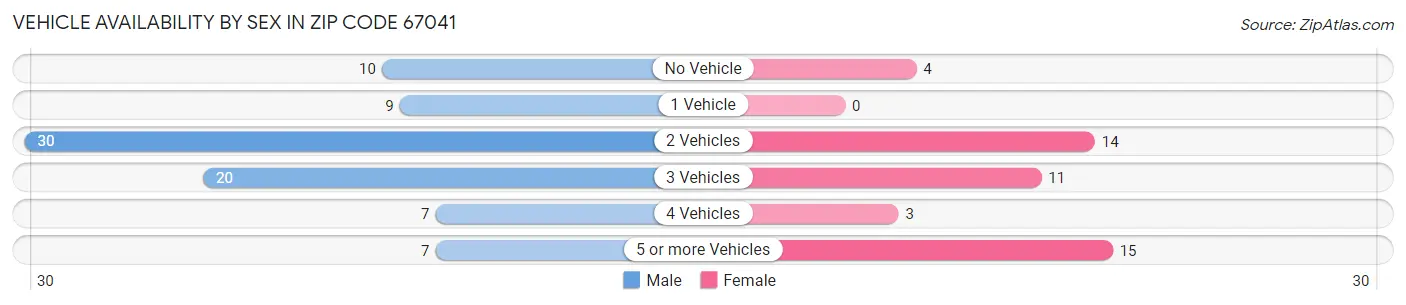Vehicle Availability by Sex in Zip Code 67041