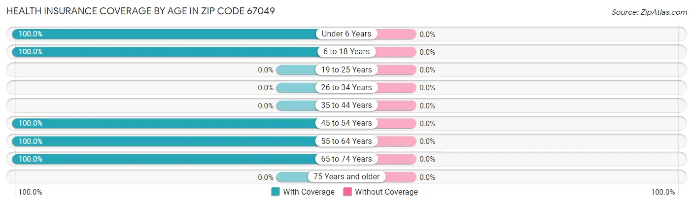 Health Insurance Coverage by Age in Zip Code 67049