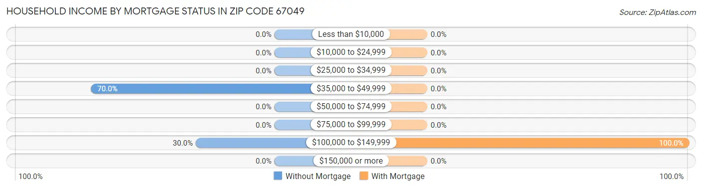 Household Income by Mortgage Status in Zip Code 67049