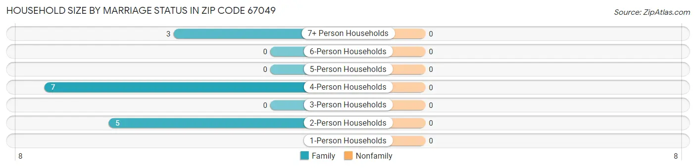 Household Size by Marriage Status in Zip Code 67049