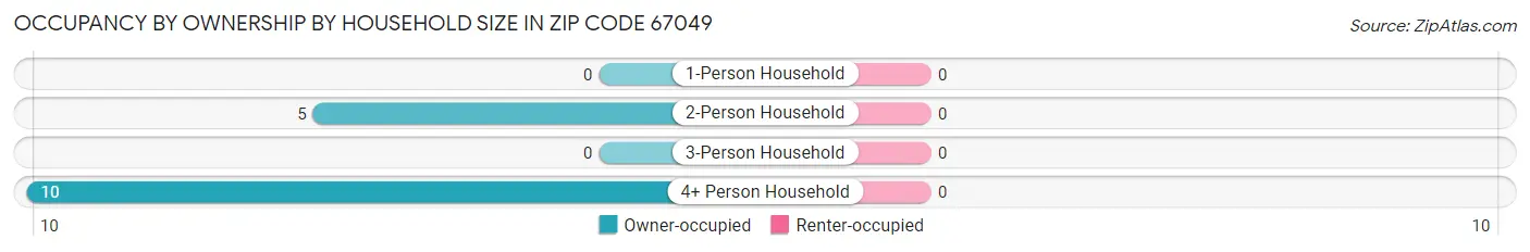Occupancy by Ownership by Household Size in Zip Code 67049
