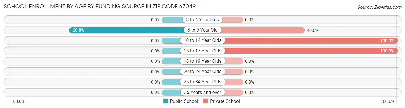 School Enrollment by Age by Funding Source in Zip Code 67049