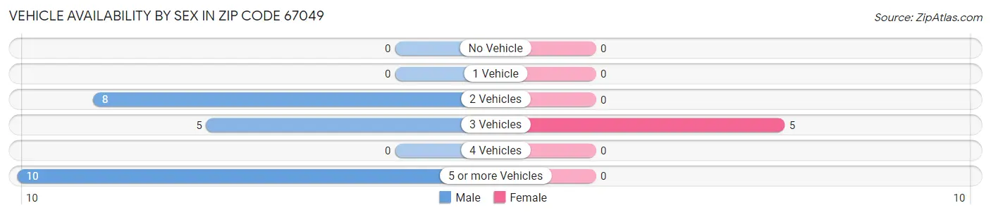 Vehicle Availability by Sex in Zip Code 67049