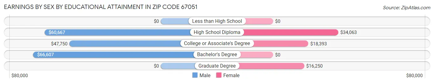 Earnings by Sex by Educational Attainment in Zip Code 67051