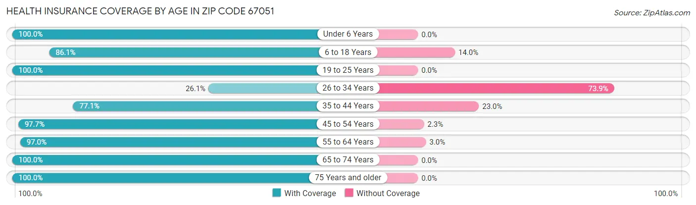 Health Insurance Coverage by Age in Zip Code 67051