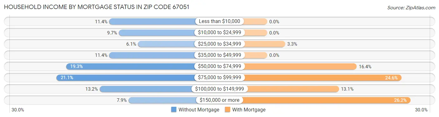 Household Income by Mortgage Status in Zip Code 67051
