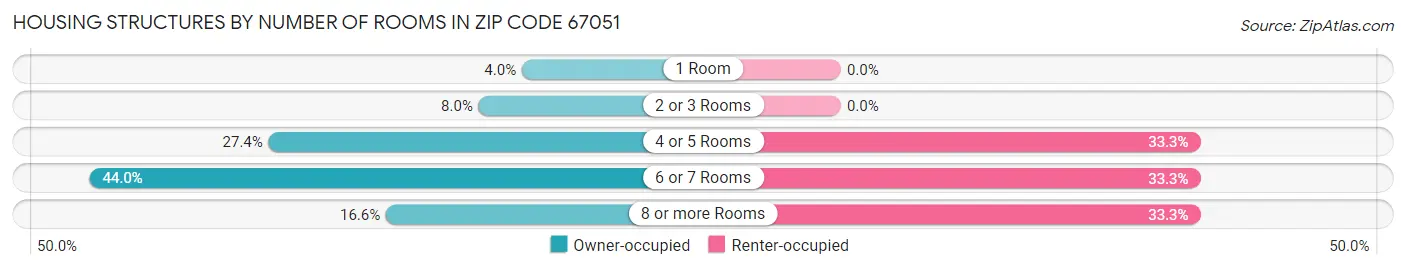 Housing Structures by Number of Rooms in Zip Code 67051