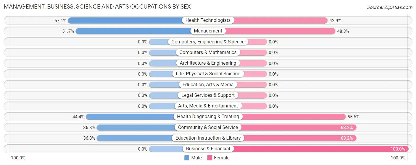 Management, Business, Science and Arts Occupations by Sex in Zip Code 67051