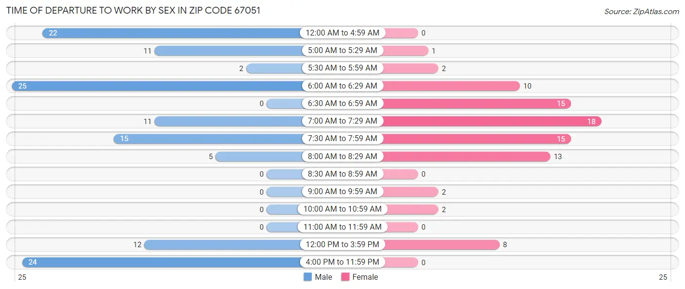 Time of Departure to Work by Sex in Zip Code 67051