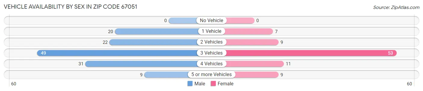 Vehicle Availability by Sex in Zip Code 67051
