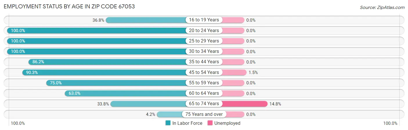 Employment Status by Age in Zip Code 67053