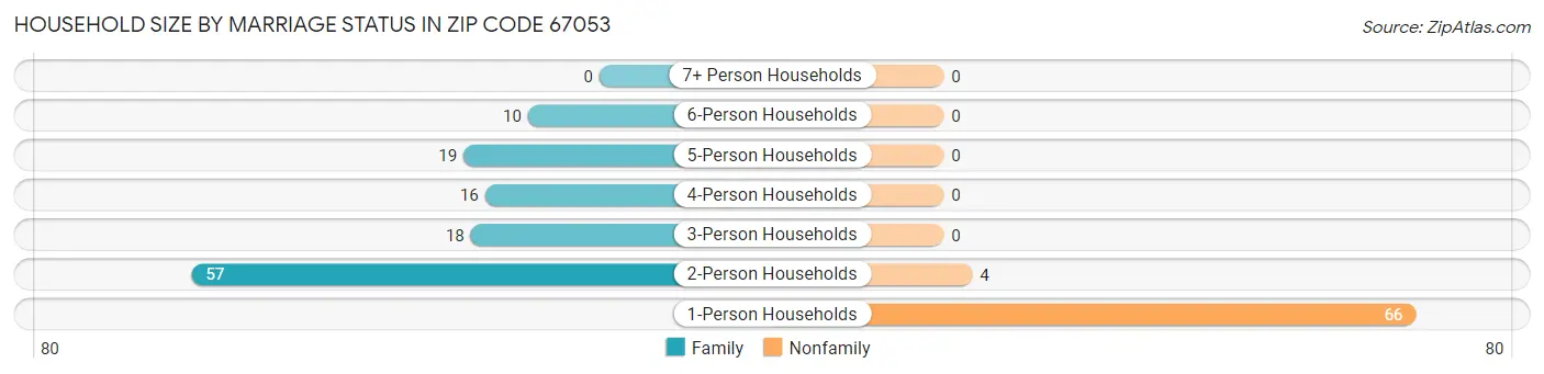 Household Size by Marriage Status in Zip Code 67053