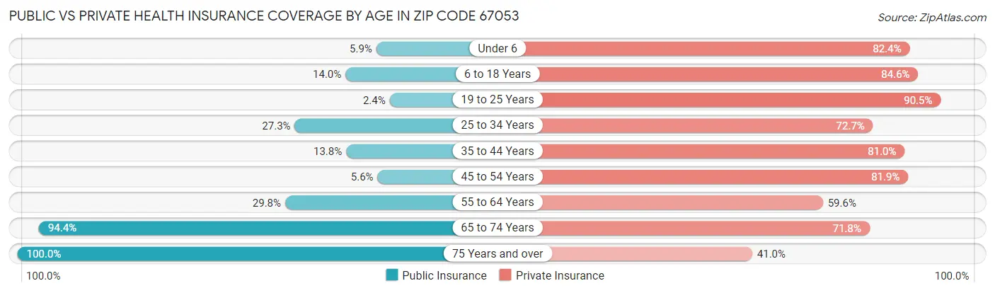 Public vs Private Health Insurance Coverage by Age in Zip Code 67053