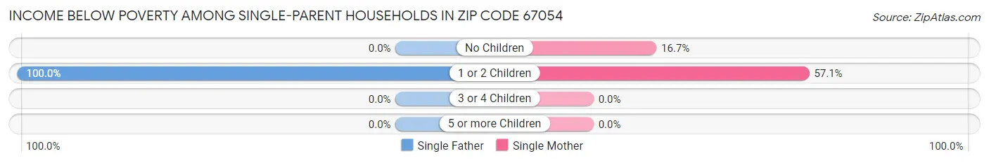 Income Below Poverty Among Single-Parent Households in Zip Code 67054