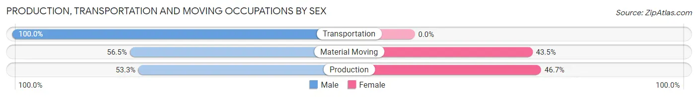 Production, Transportation and Moving Occupations by Sex in Zip Code 67054