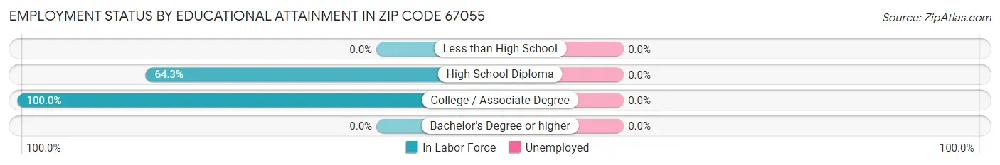 Employment Status by Educational Attainment in Zip Code 67055