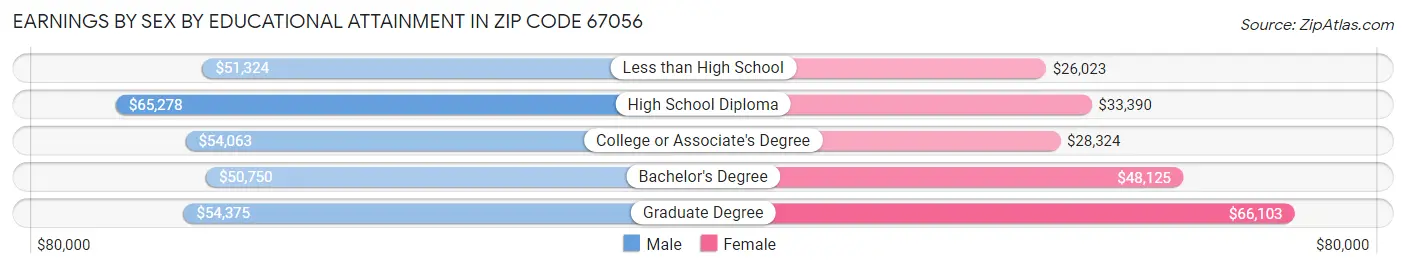Earnings by Sex by Educational Attainment in Zip Code 67056