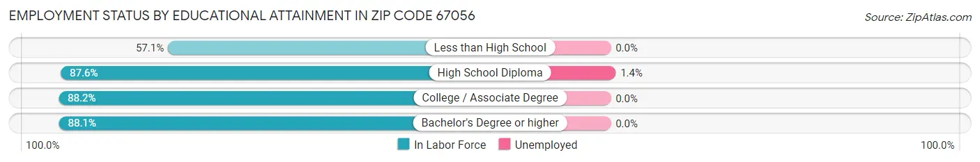 Employment Status by Educational Attainment in Zip Code 67056