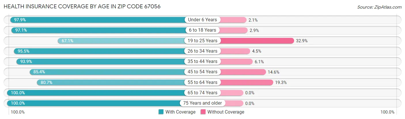 Health Insurance Coverage by Age in Zip Code 67056