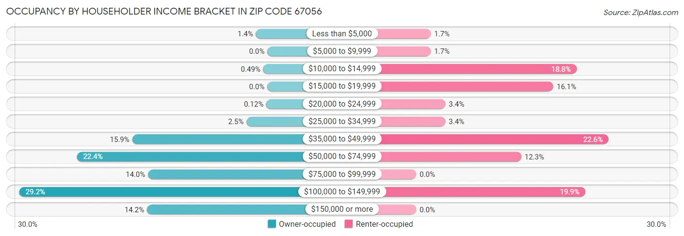 Occupancy by Householder Income Bracket in Zip Code 67056