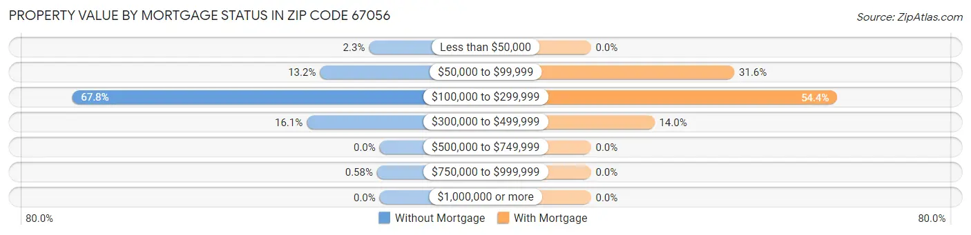 Property Value by Mortgage Status in Zip Code 67056