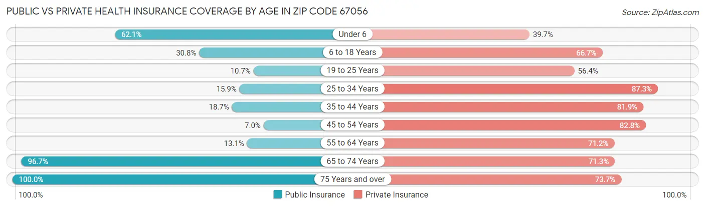 Public vs Private Health Insurance Coverage by Age in Zip Code 67056