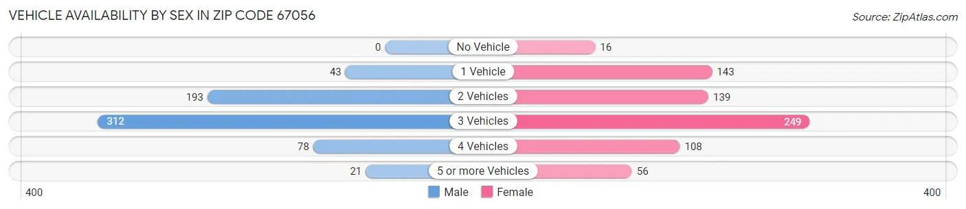 Vehicle Availability by Sex in Zip Code 67056