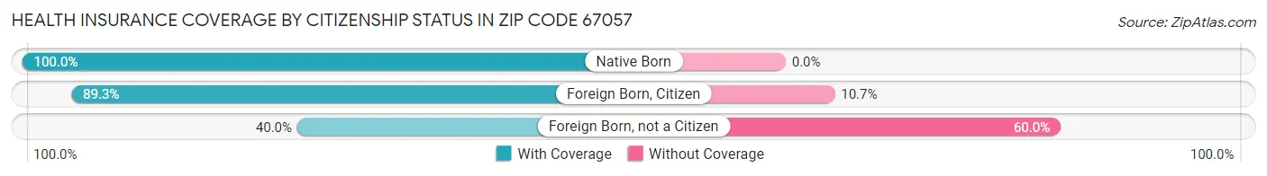 Health Insurance Coverage by Citizenship Status in Zip Code 67057