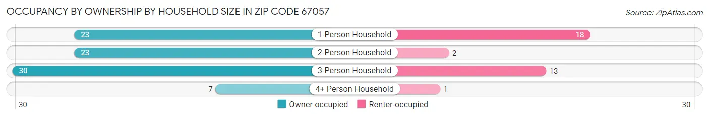 Occupancy by Ownership by Household Size in Zip Code 67057