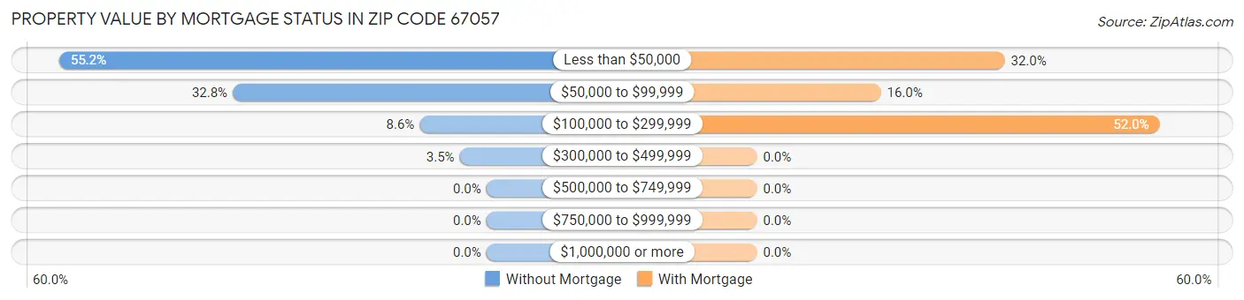 Property Value by Mortgage Status in Zip Code 67057