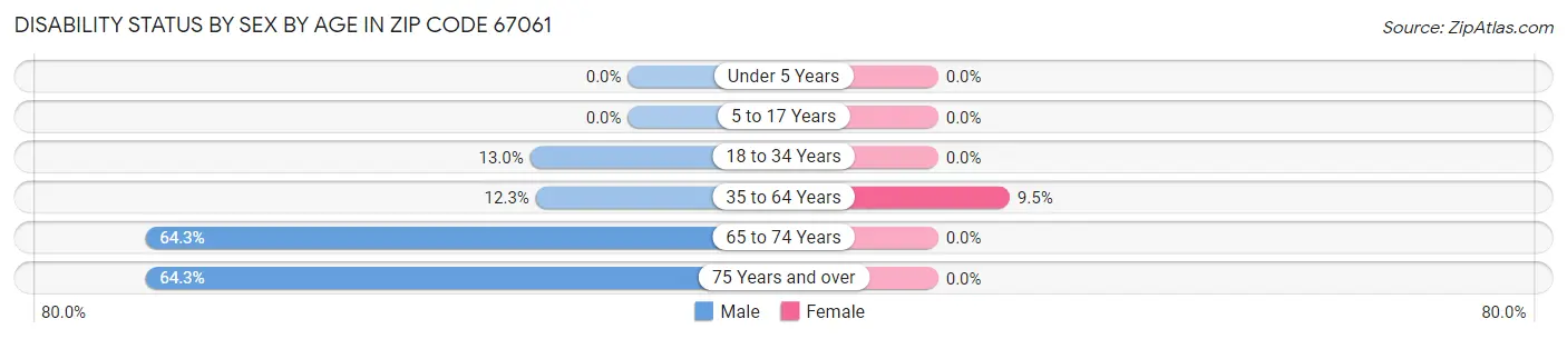 Disability Status by Sex by Age in Zip Code 67061