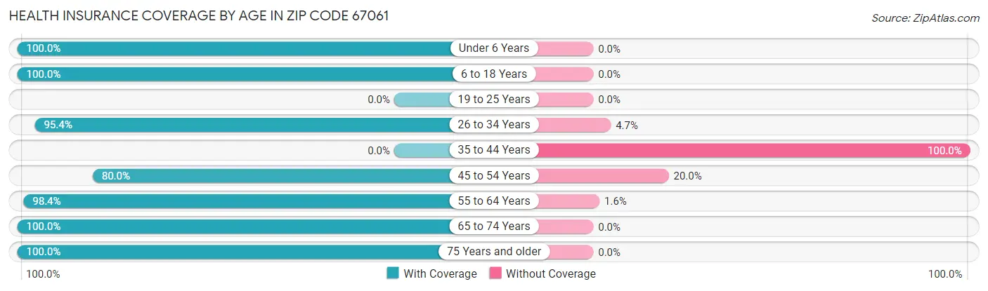 Health Insurance Coverage by Age in Zip Code 67061