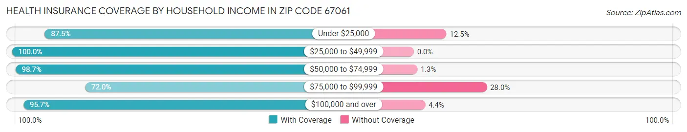 Health Insurance Coverage by Household Income in Zip Code 67061