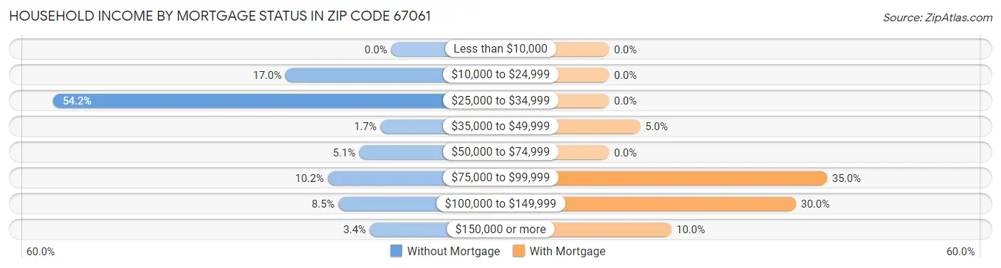 Household Income by Mortgage Status in Zip Code 67061