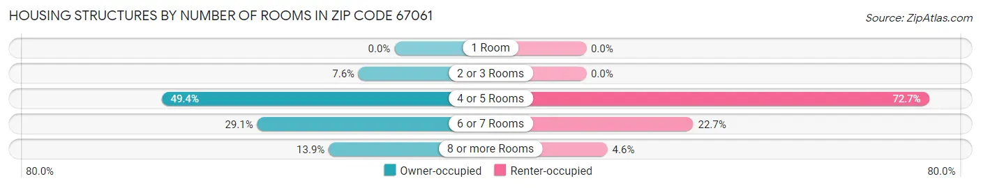 Housing Structures by Number of Rooms in Zip Code 67061