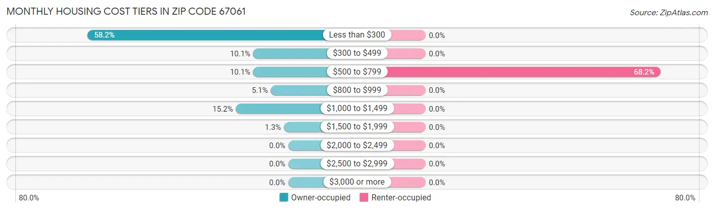 Monthly Housing Cost Tiers in Zip Code 67061