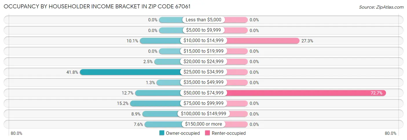 Occupancy by Householder Income Bracket in Zip Code 67061