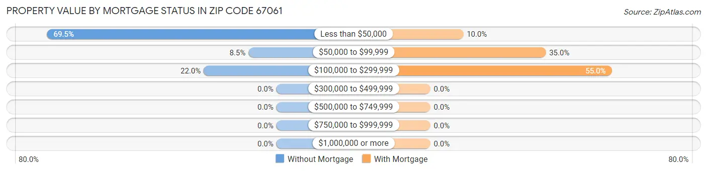 Property Value by Mortgage Status in Zip Code 67061