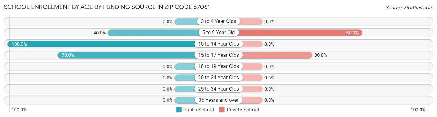 School Enrollment by Age by Funding Source in Zip Code 67061