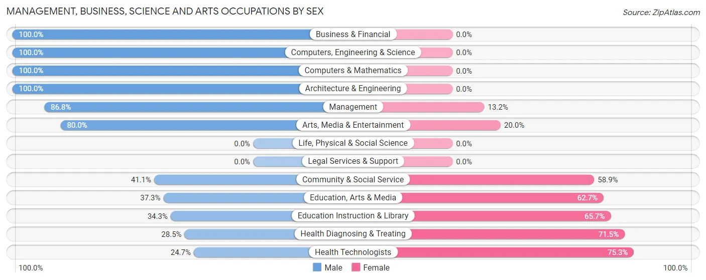 Management, Business, Science and Arts Occupations by Sex in Zip Code 67062