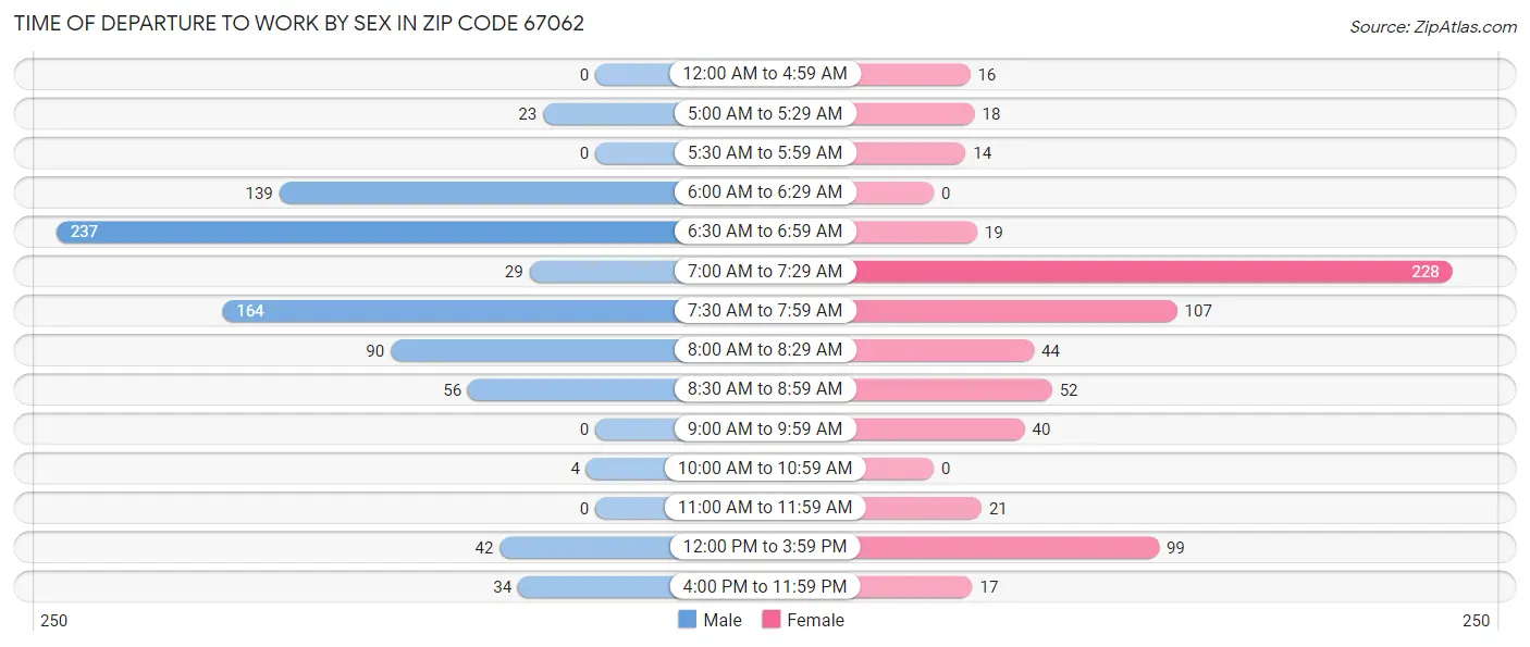 Time of Departure to Work by Sex in Zip Code 67062