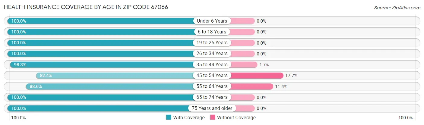Health Insurance Coverage by Age in Zip Code 67066