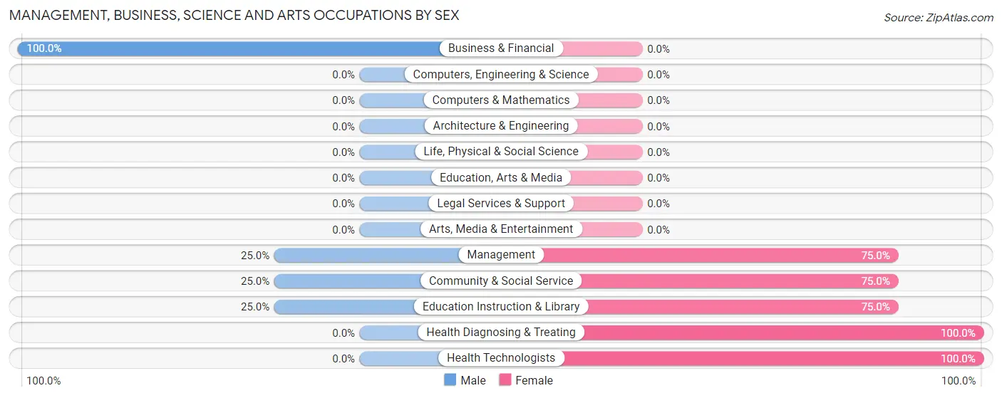 Management, Business, Science and Arts Occupations by Sex in Zip Code 67066